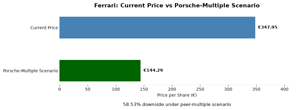 Original notebook chart: Ferrari share price €347.95 against Porsche-multiple scenario €144.29.
