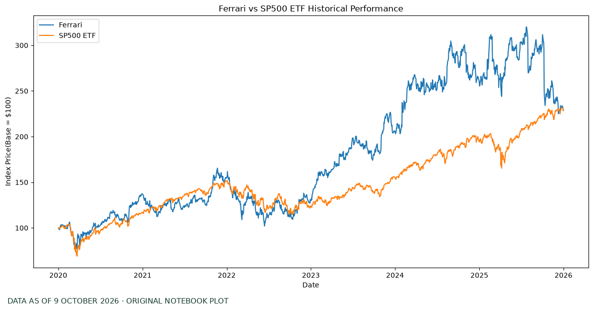 Original historical Ferrari and SPY normalized performance chart from 2020 to 2025.