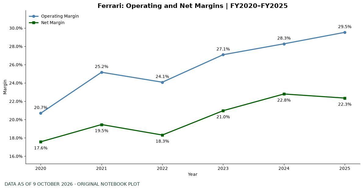 Original operating and net margin chart. FY2025 operating margin 29.53%, net margin 22.35%.