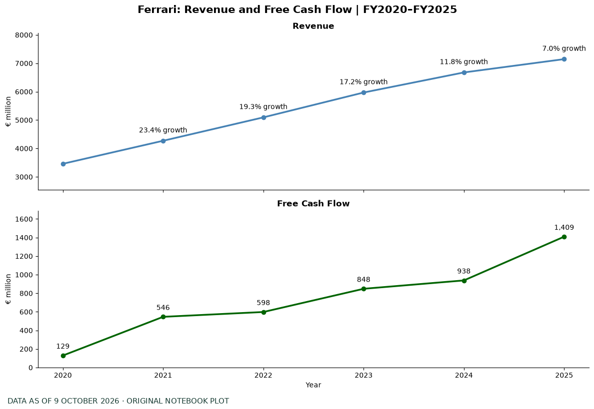Original revenue and free cash flow charts for Ferrari from FY2020 through FY2025.